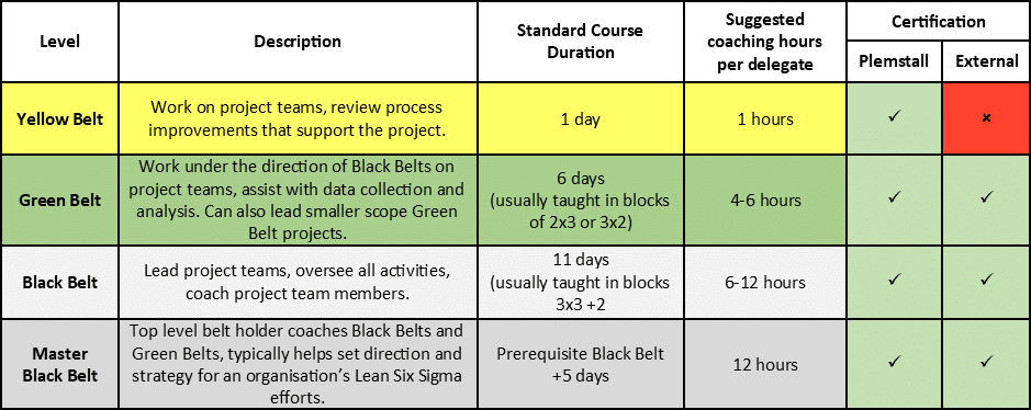 Plemstall Consulting Lean Six Sigma Training Courses